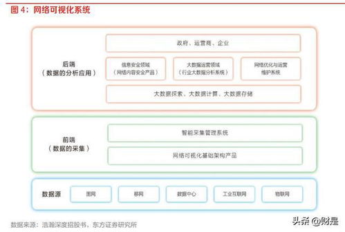 通信行業策略 網絡可視化守衛信息安全，汽車智能化注入新需求